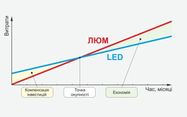 графік